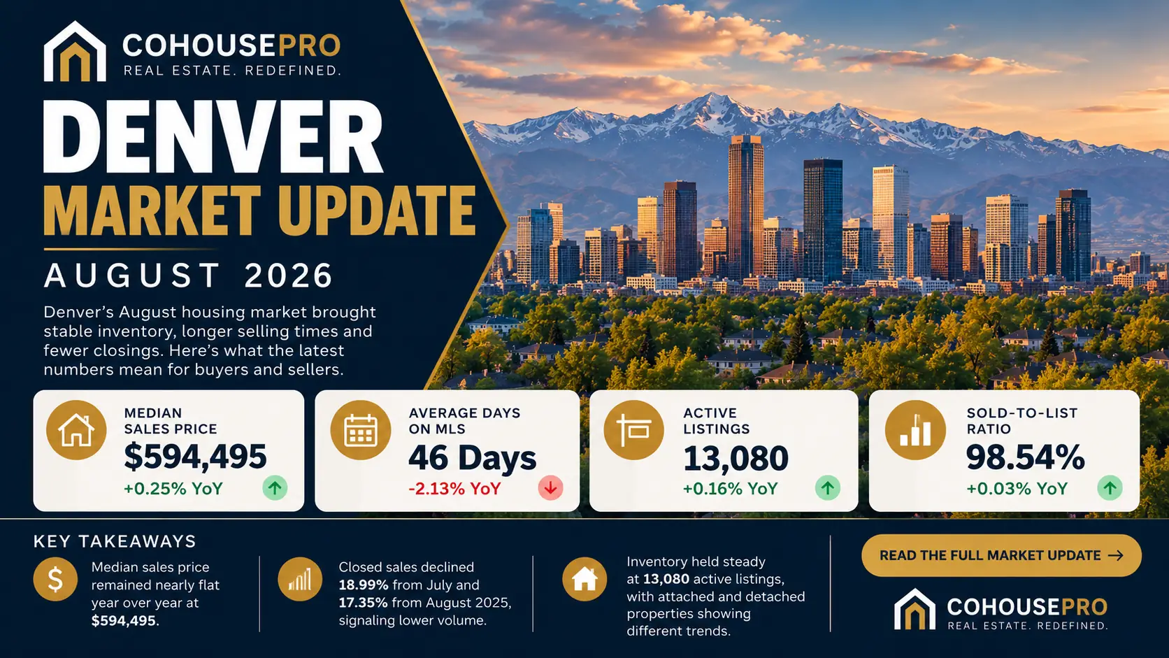 Denver Real Estate Market Update: More Time, More Choice, Fewer Sales
